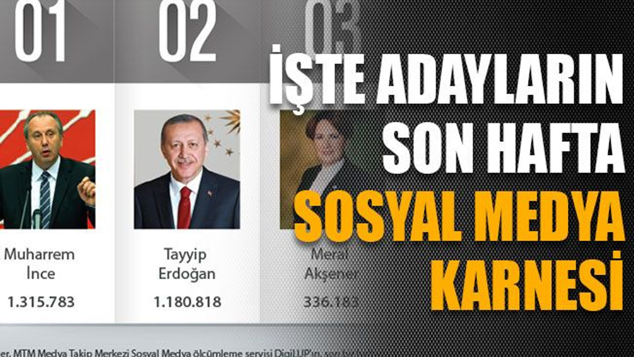 İşte adayların son hafta sosyal medya karnesi
