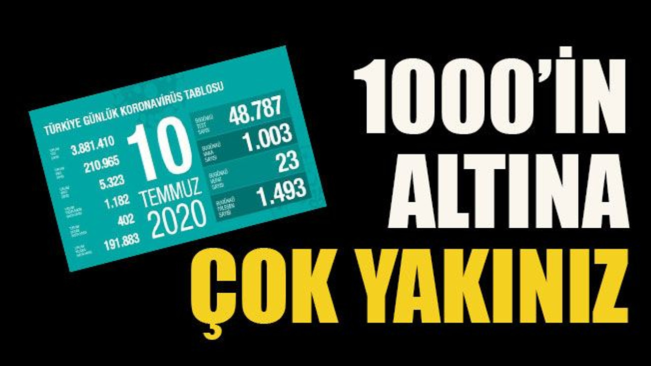 1000’in altına çok yakınız