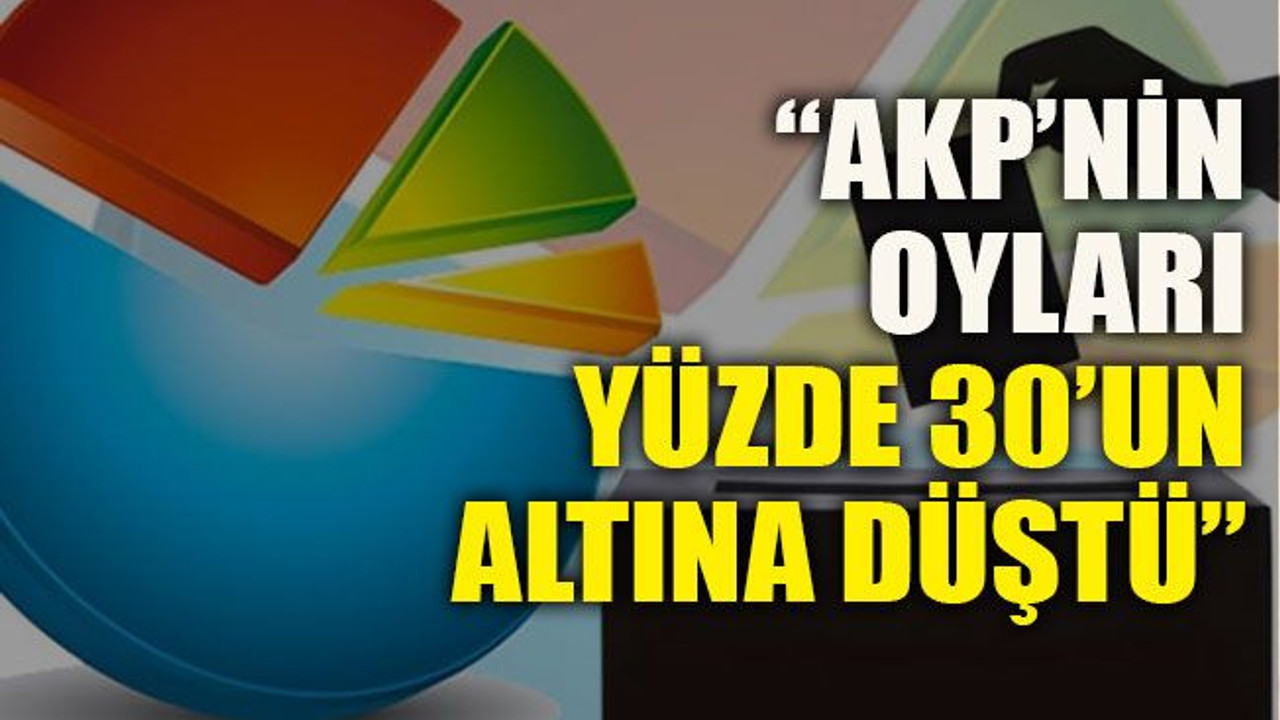 “AKP’nin oyları yüzde 30’un altına düştü”