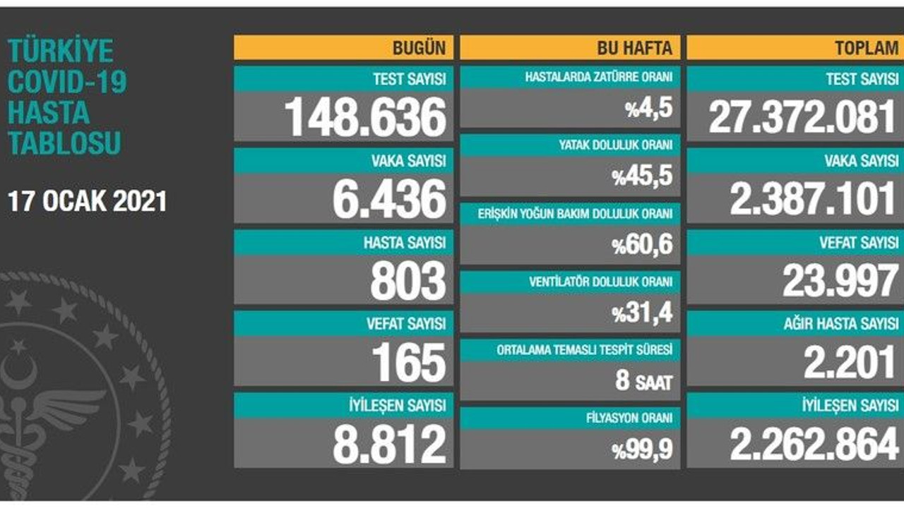 Vakalarda düşüş sürüyor!