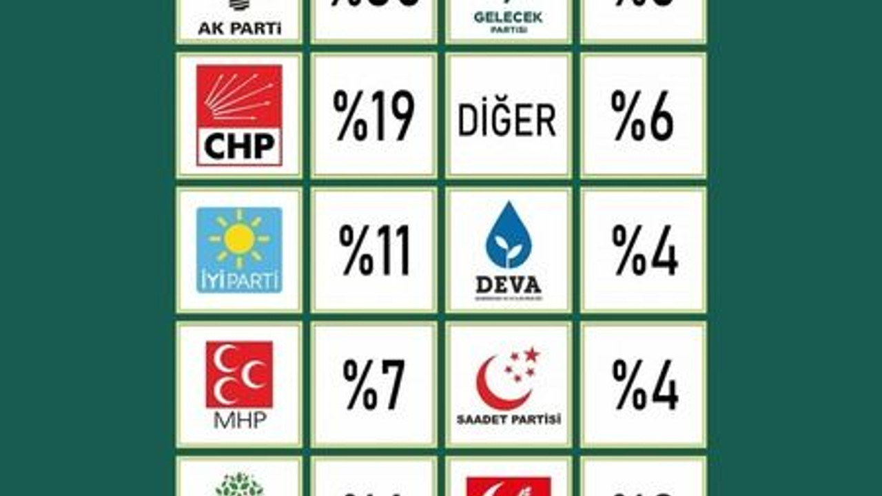 Anket şok etti! Kocaeli’de Gelecek MHP’nin ensesinde!