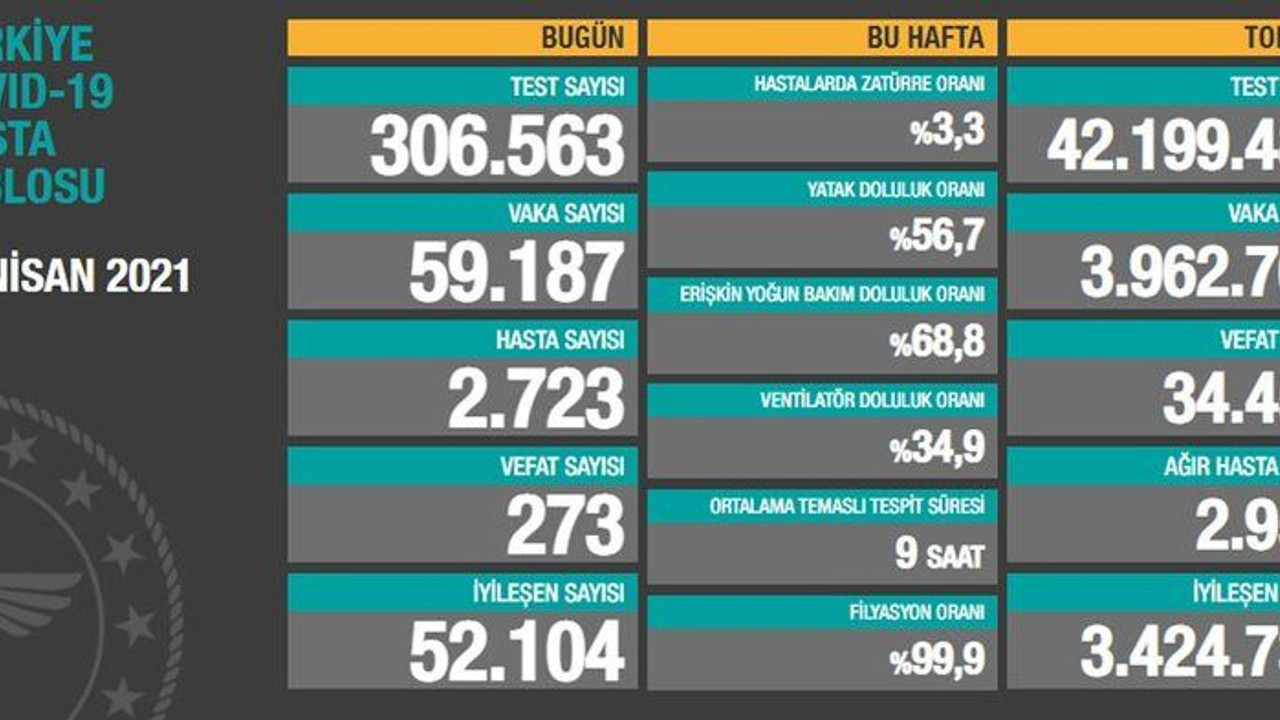 Güncel vakalar 60 bine dayandı!