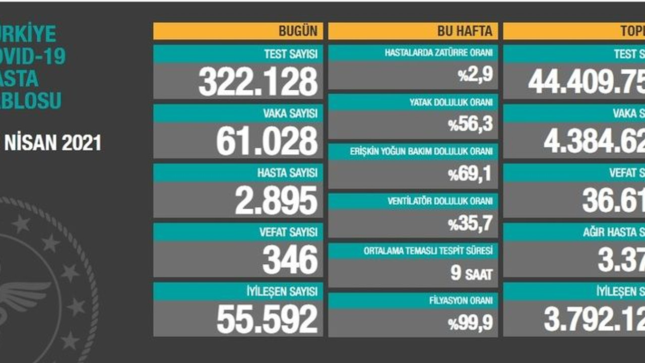 Rekor artış durdurulamıyor!