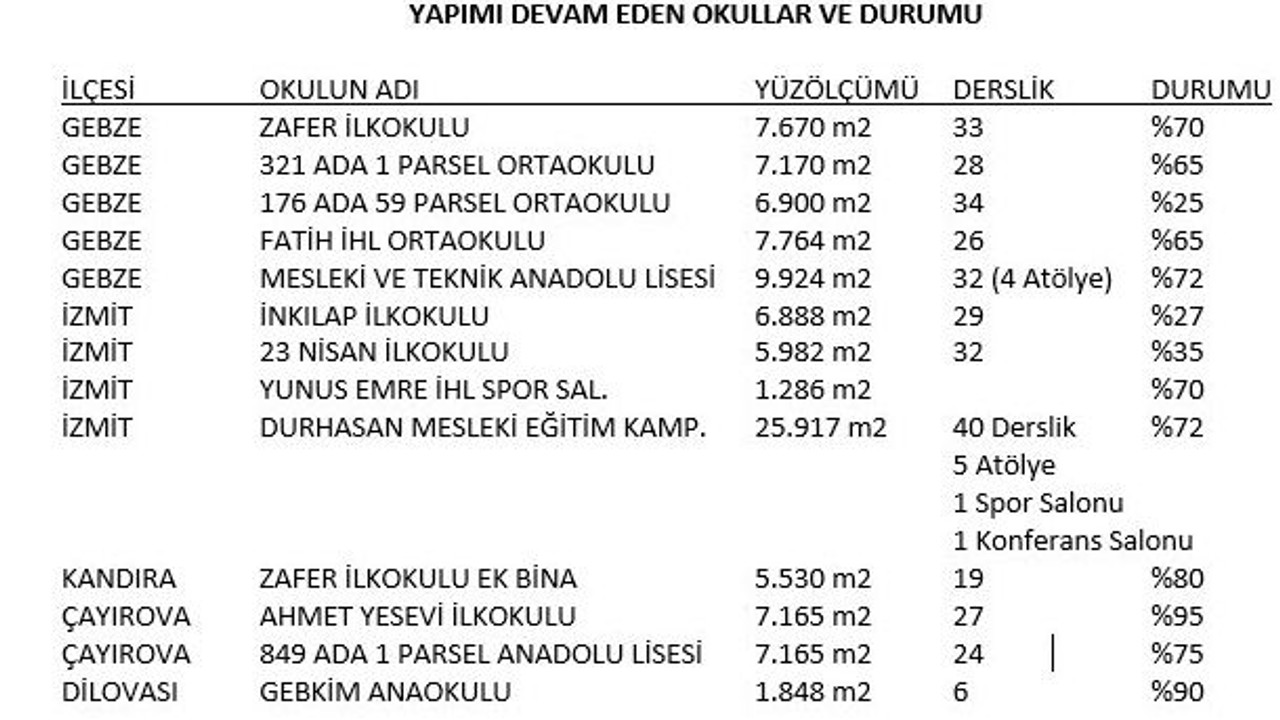 Bakın AKP Kocaeli’de ne kadar okul yapmış?
