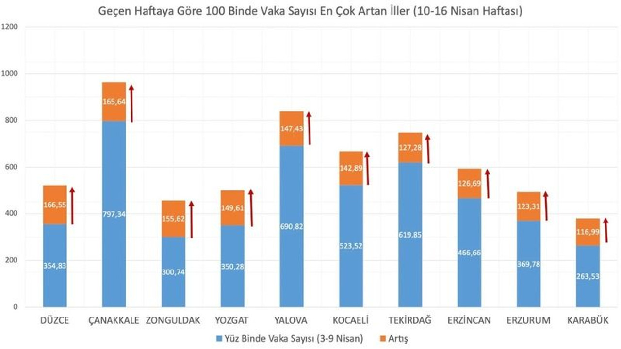 Kocaeli vaka sayısı en çok artan iller arasında
