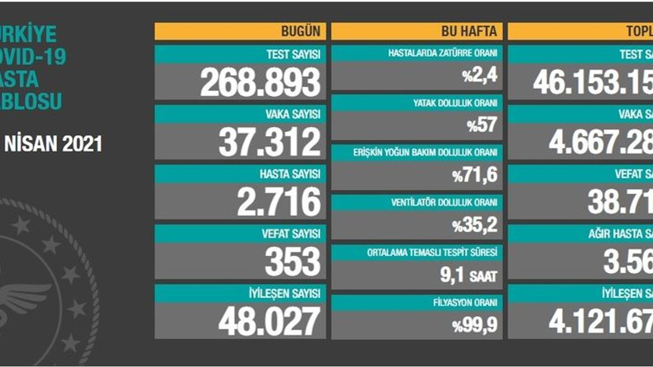 Vaka sayısı 40 binin altına indi