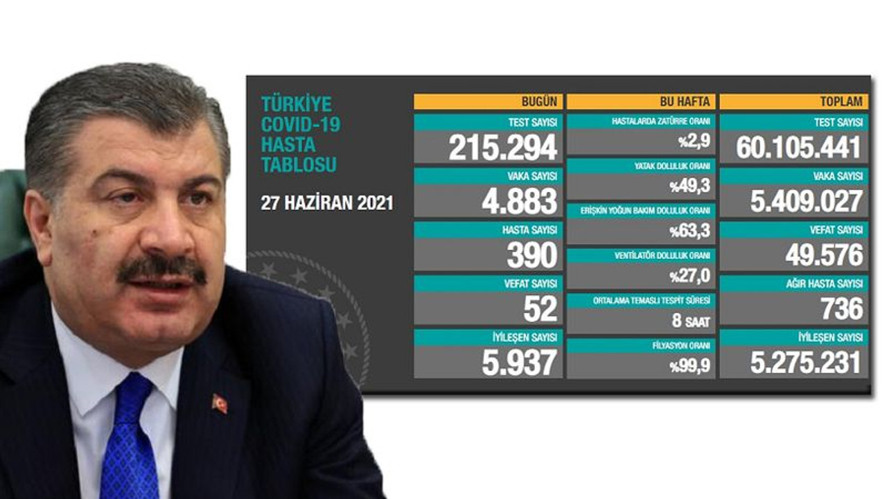 Koronavirüsten 52 kişi daha hayatını kaybetti!