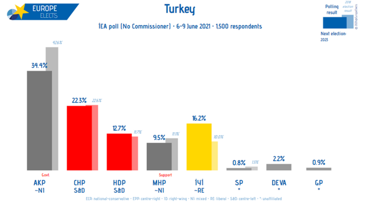 Son anket açıklandı AKP ve CHP arasındaki fark kapanıyor!