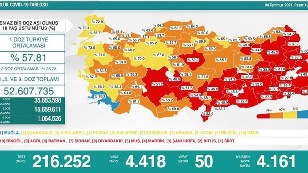 Bakan Koca açıkladı! Tablo değişti