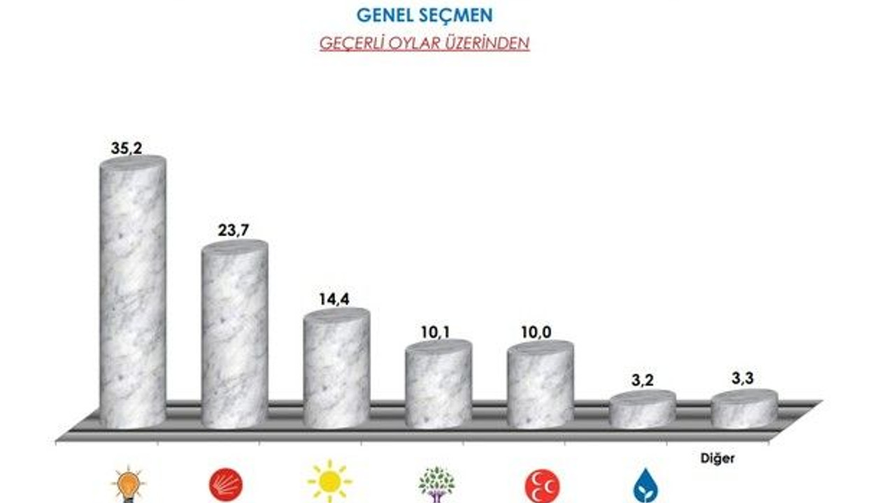 İşte son anketin sonuçları