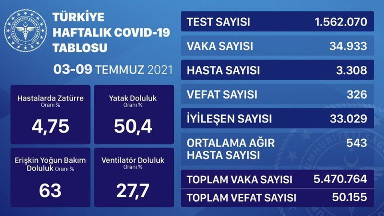 Hasta sayısı yine yükselişe geçti