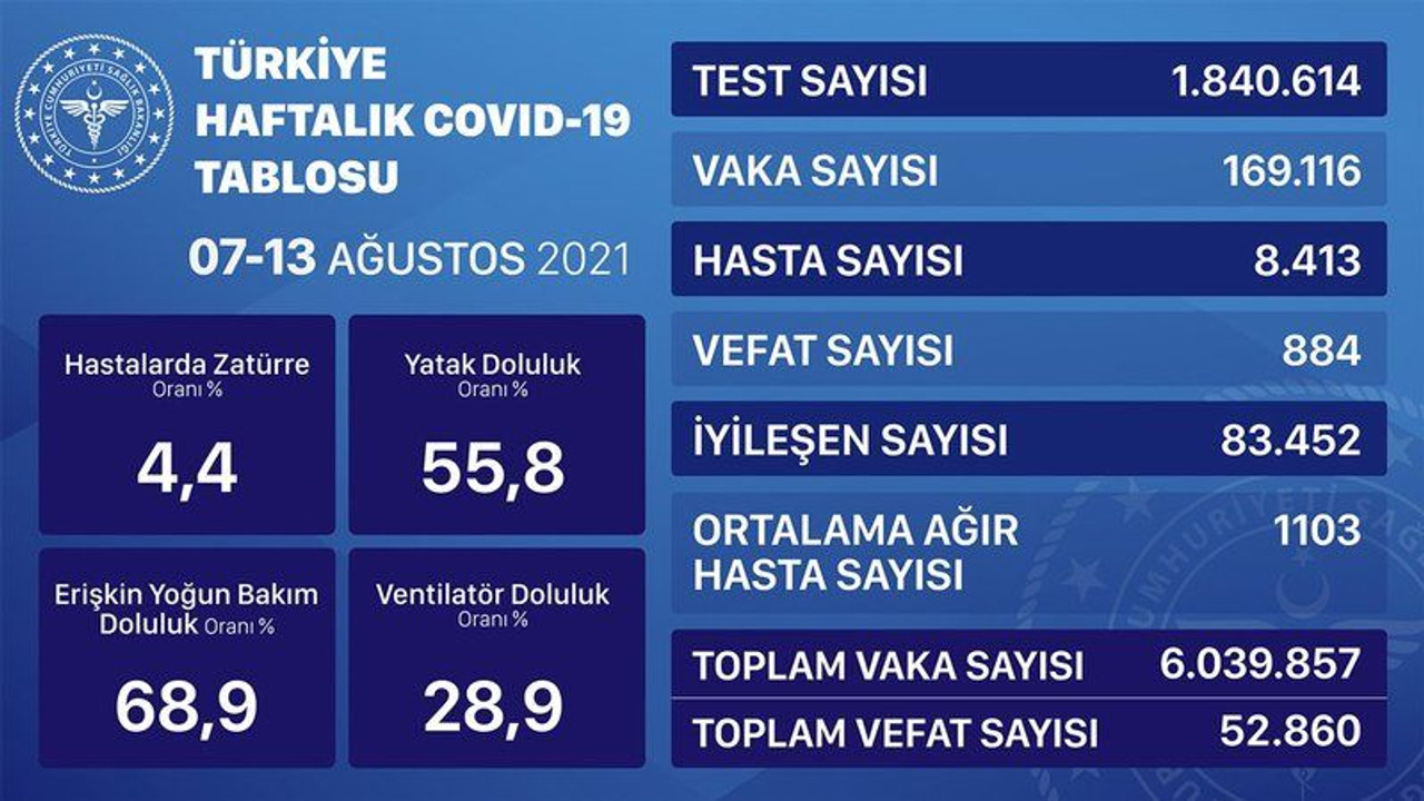 Sağlık Bakanlığı, mavi tabloyu açıkladı! İki kattan fazla arttı