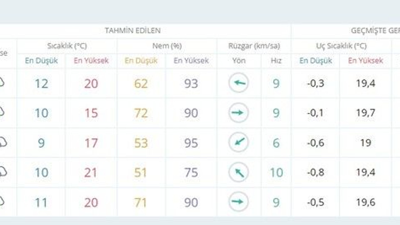 Meteoroloji'den Marmara'ya kuvvetli yağış uyarısı