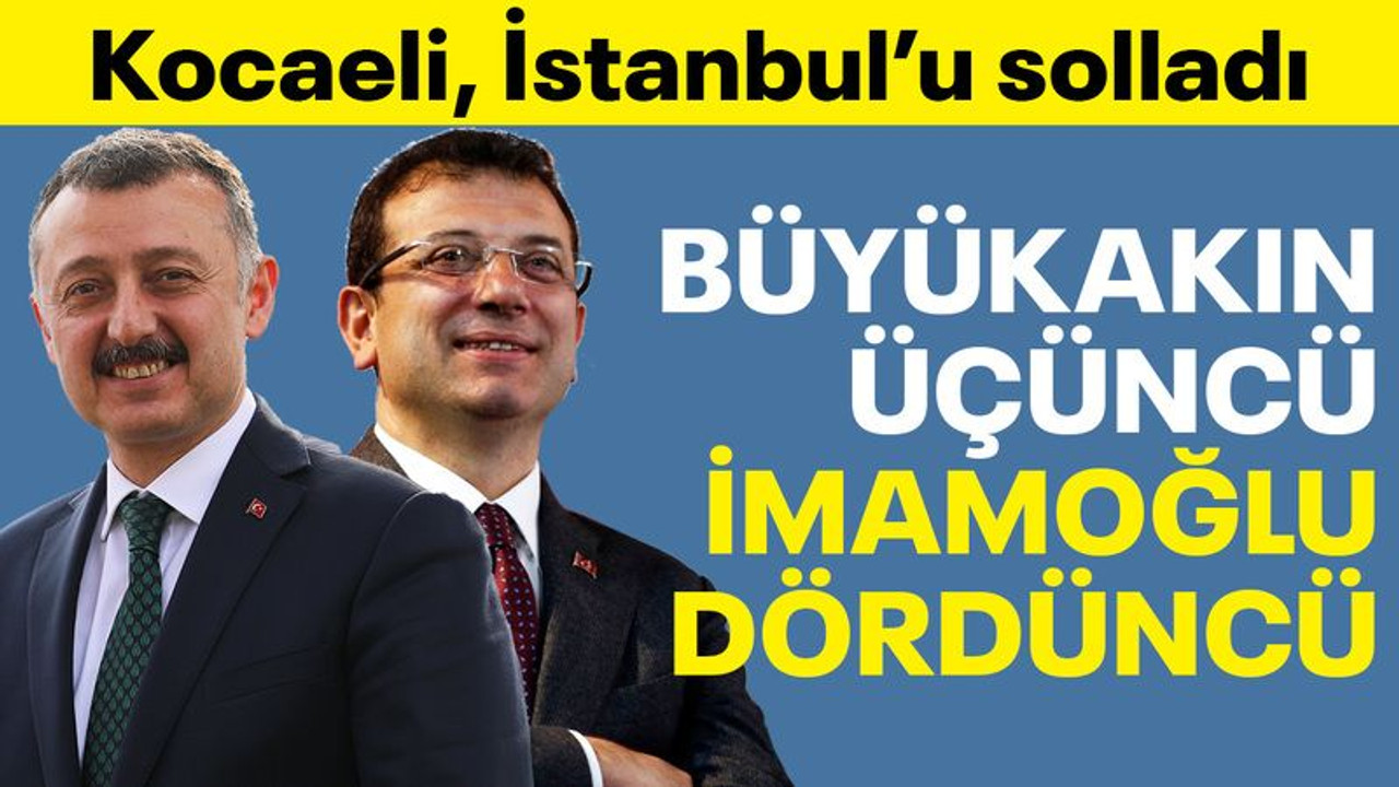 Kocaeli, İstanbul’u solladı... Büyükakın, üçüncü; İmamoğlu, dördüncü