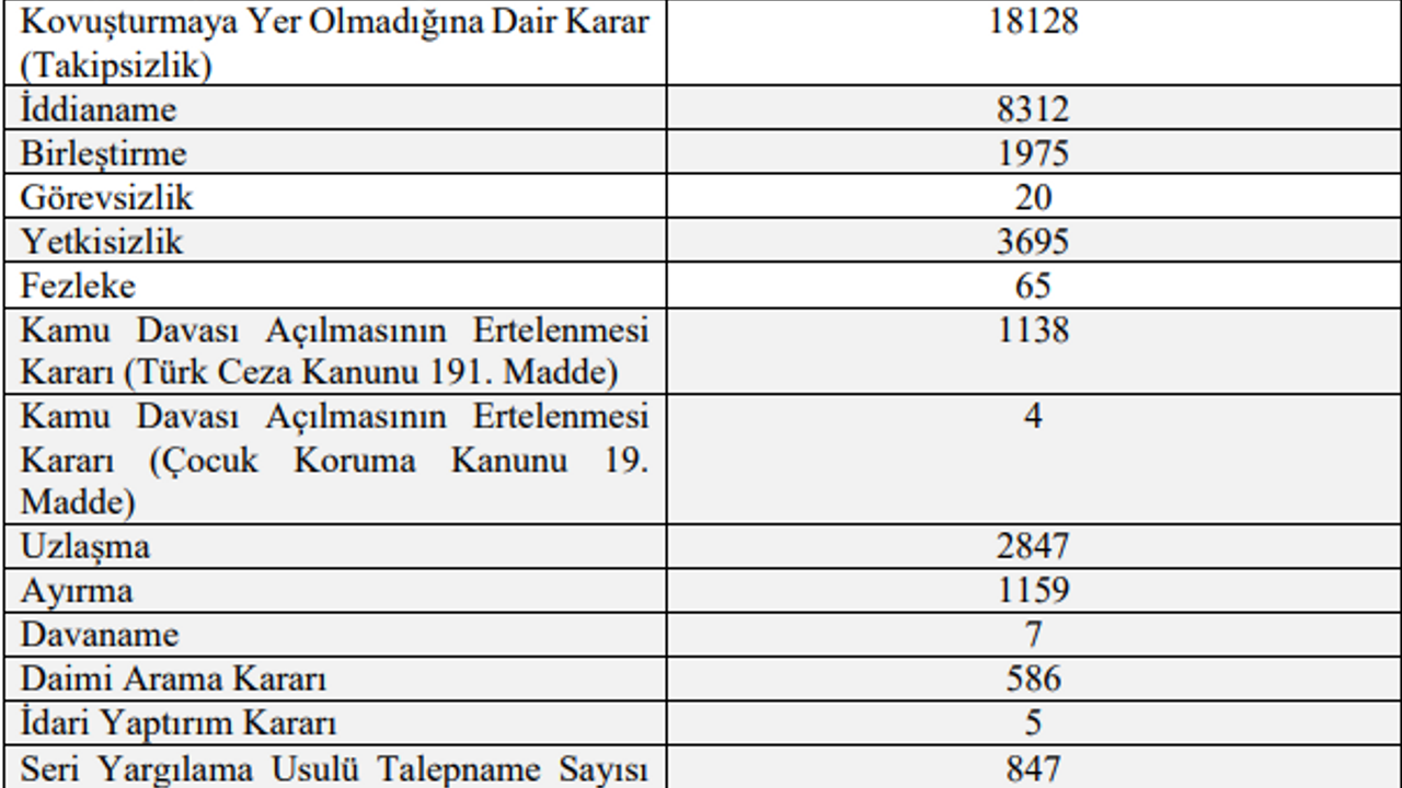 Kocaeli’de en çok BU SUÇLARLA KARŞILAŞILDI!