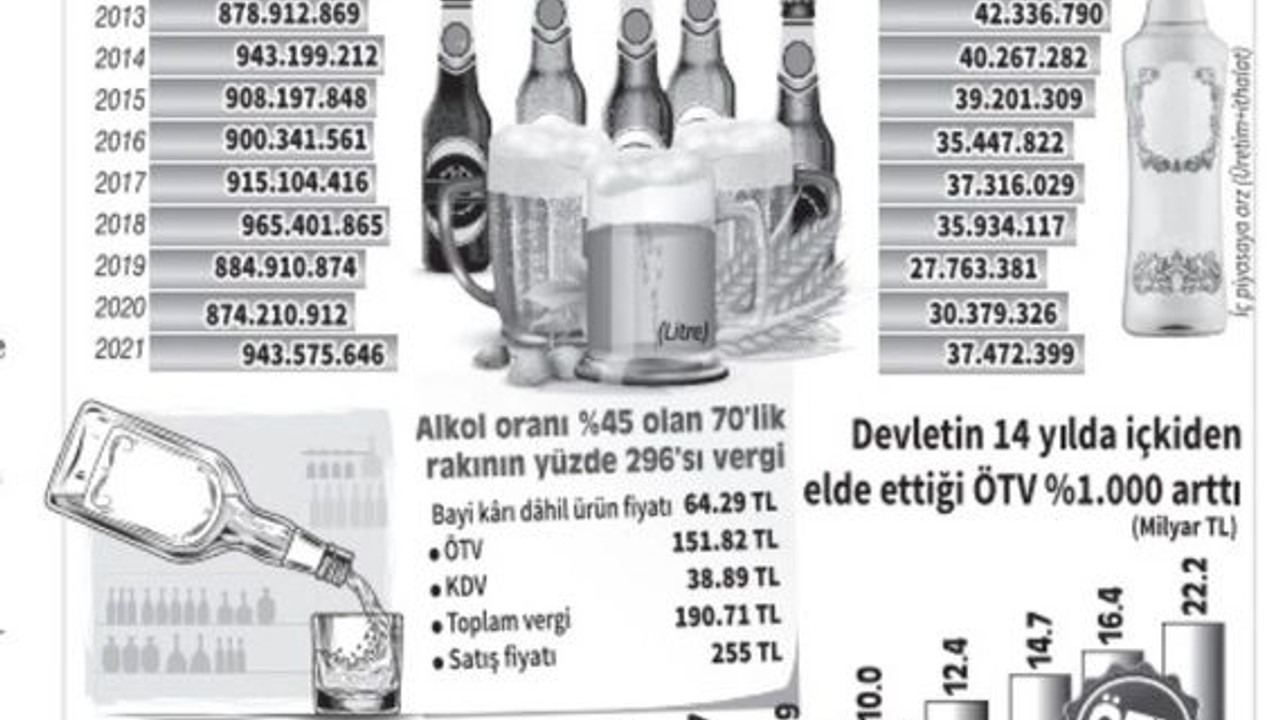 Alkole YÜZDE 3 BİN ZAM!