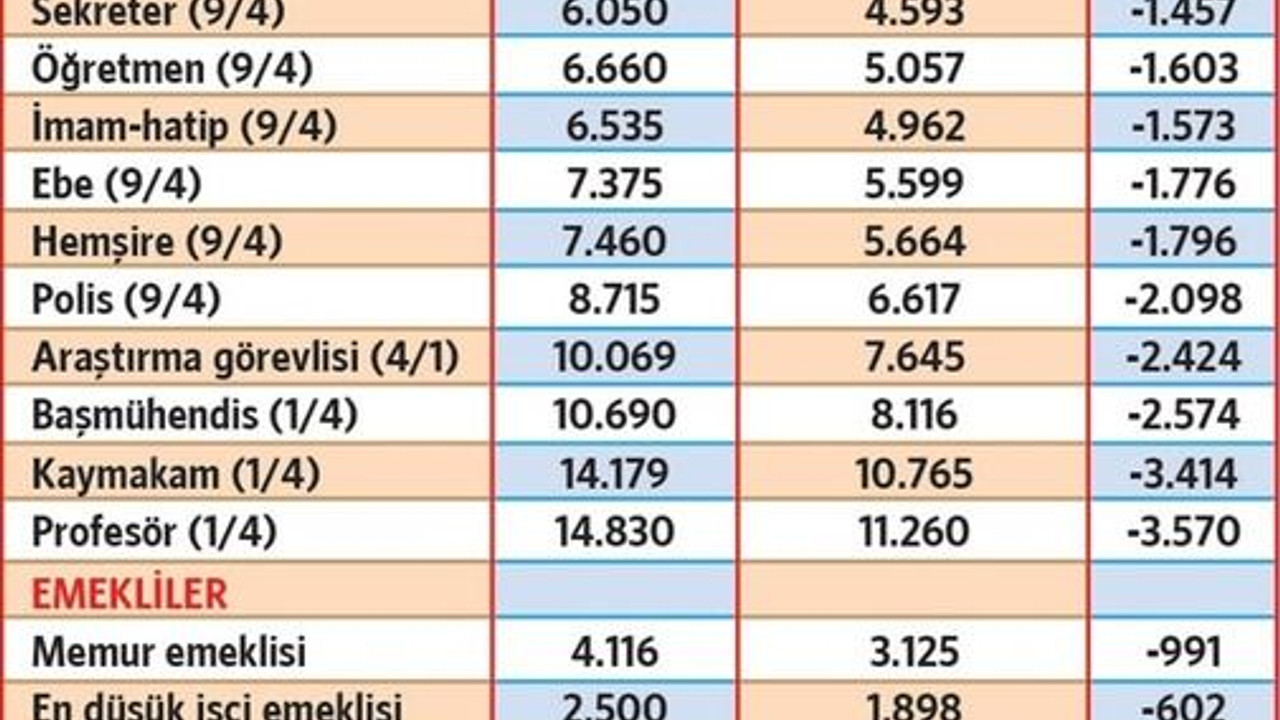 Enflasyon arttı ASGARİ ÜCRET 3 BİN 229 TL’YE DÜŞTÜ