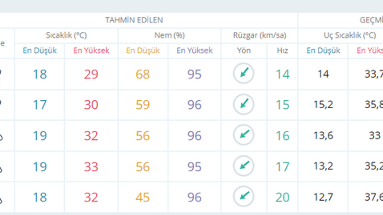 Yağmur o günden sonra Kocaeli’yi 5 gün terk edecek