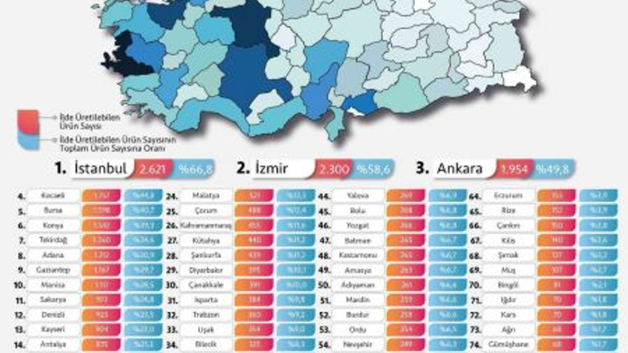 Üretim kapasitesi çeşitliliğinde Kocaeli 4. oldu
