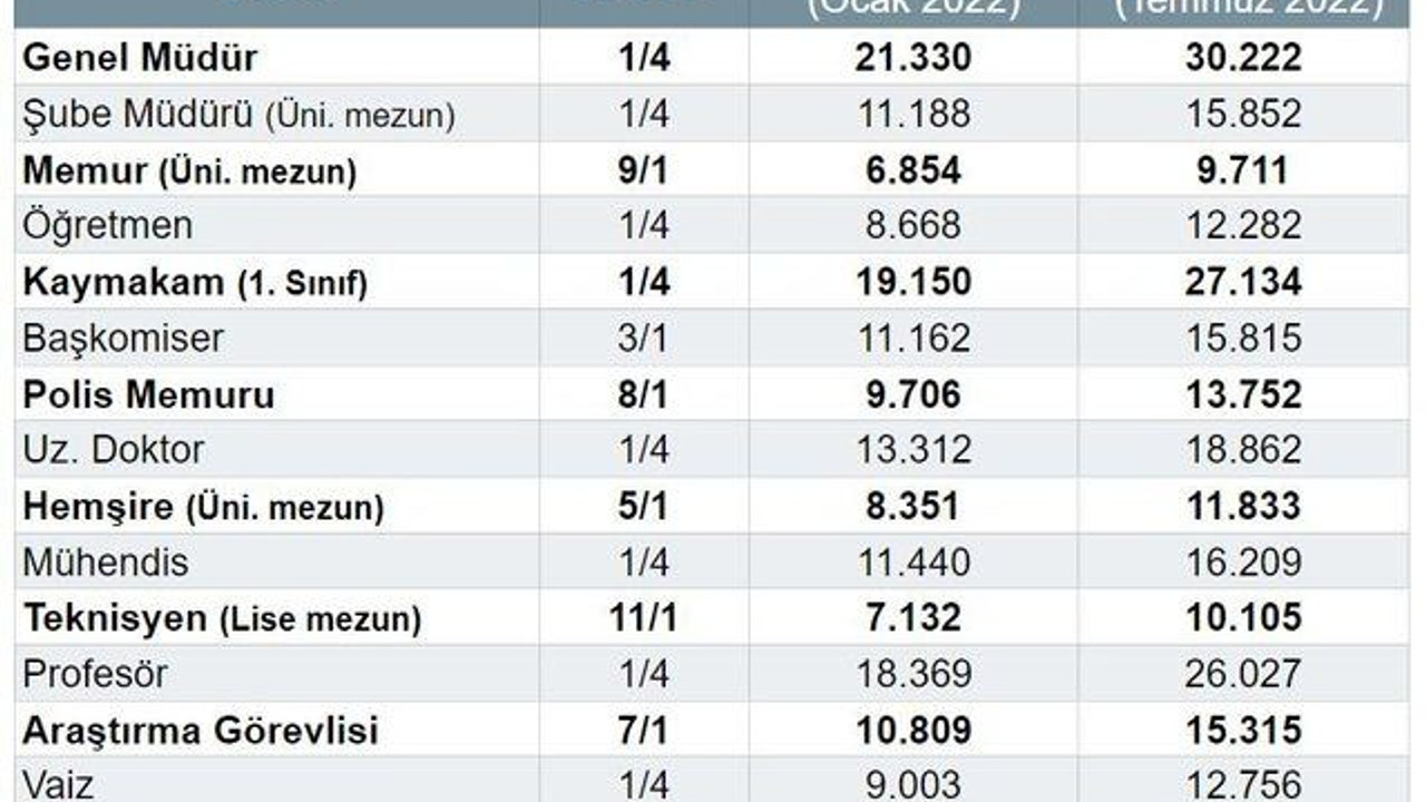 İşte yeni MEMUR VE EMEKLİ MAAŞLARI!