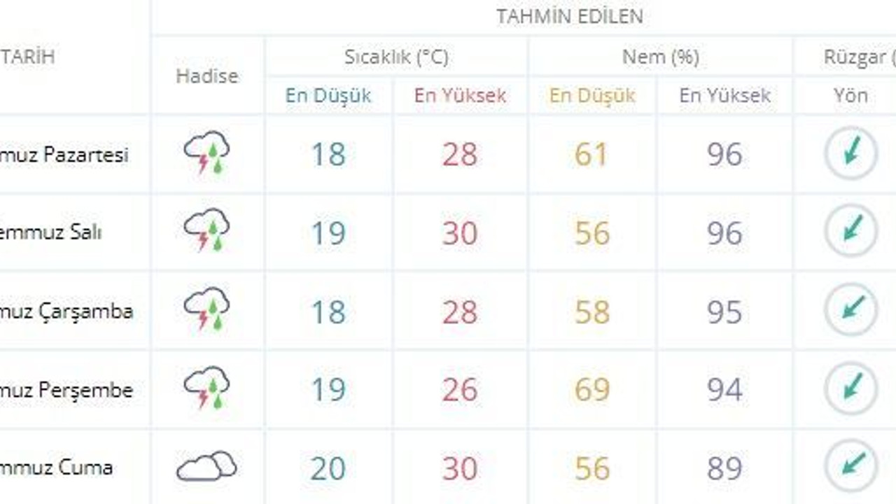 Sağanak yağış bekleniyor!