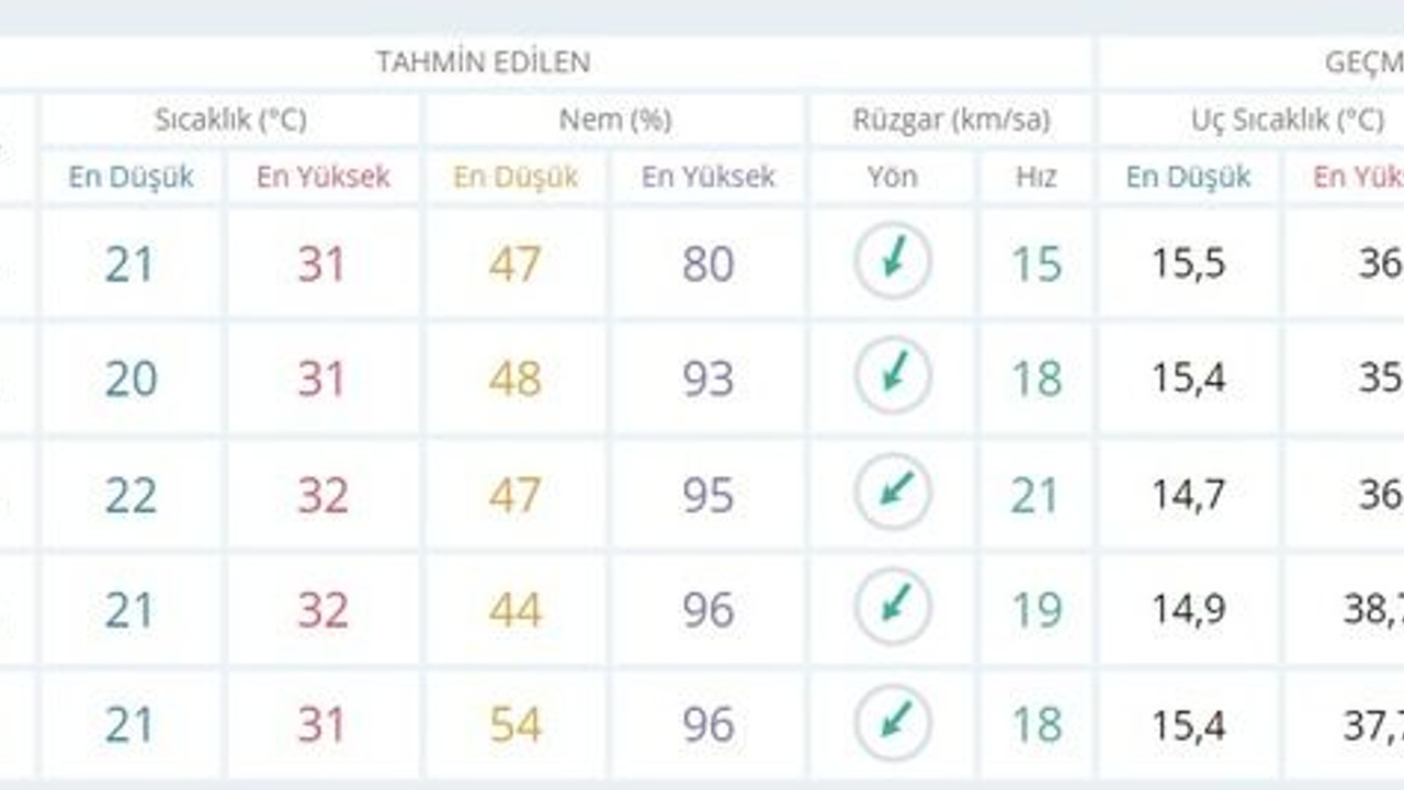 Kocaeli’de YAĞIŞ TAHMİNİ DEĞİŞTİ
