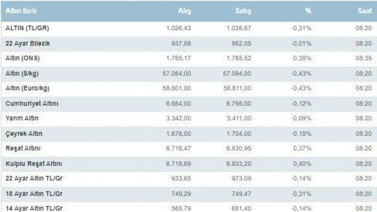 Altın fiyatları ne kadar oldu?