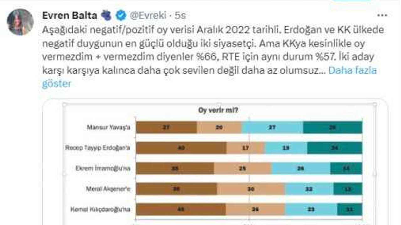 Yavaş Twitter’daki o anketi beğendi!