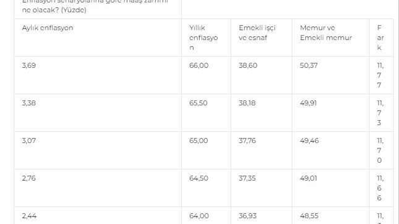 Memur ve emeklisine ne kadar zam yapılacak?