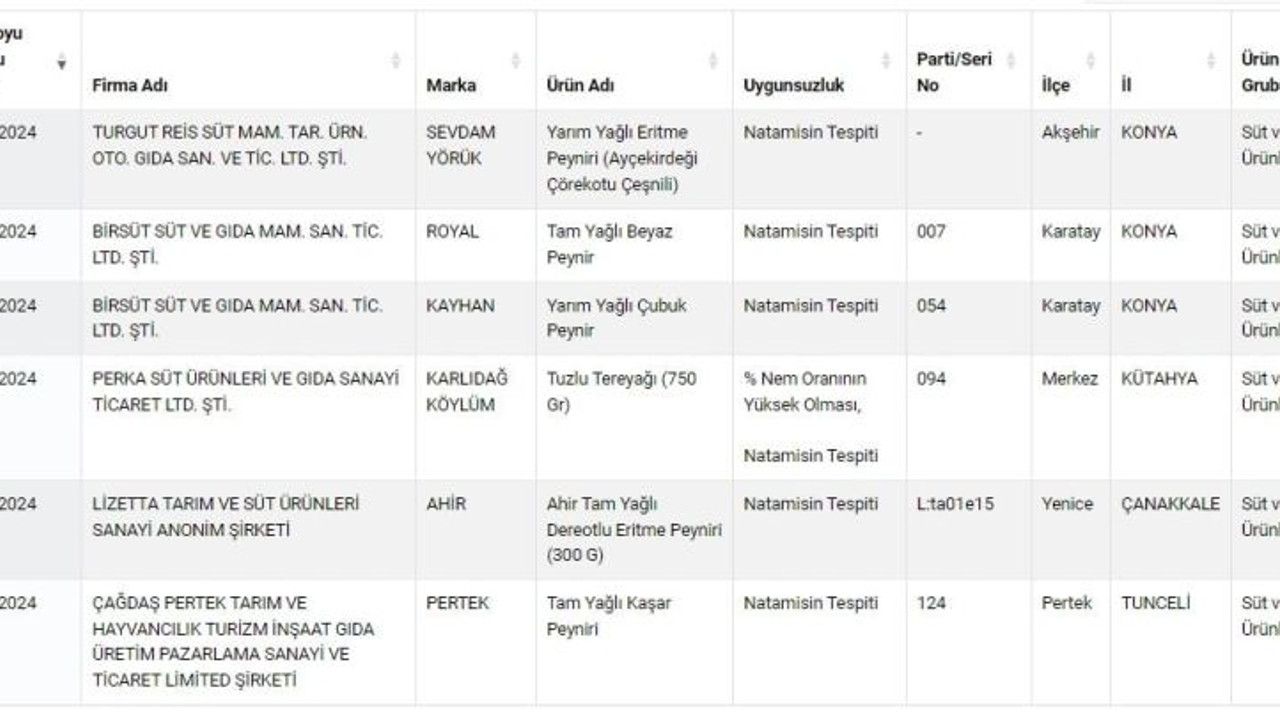 Bakanlık açıkladı! Üç harfli market zincirinde satılıyor