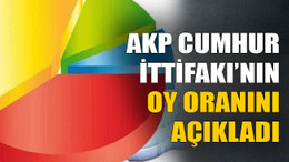 AKP Cumhur İttifakı’nın oy oranını açıkladı