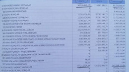 Hürriyet “yalancı” dedi Tutuş bilançoyu paylaştı