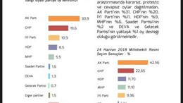 Bu Pazar seçim olsa… İşte o anket