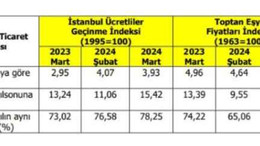 İstanbul'un mart ayı enflasyonu belli oldu