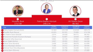 En fazla yatırımı oraya yapmıştı… Hürriyet birinci