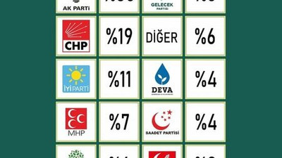 Anket şok etti! Kocaeli’de Gelecek MHP’nin ensesinde!