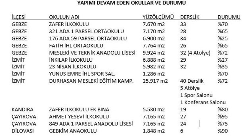 Bakın AKP Kocaeli’de ne kadar okul yapmış?