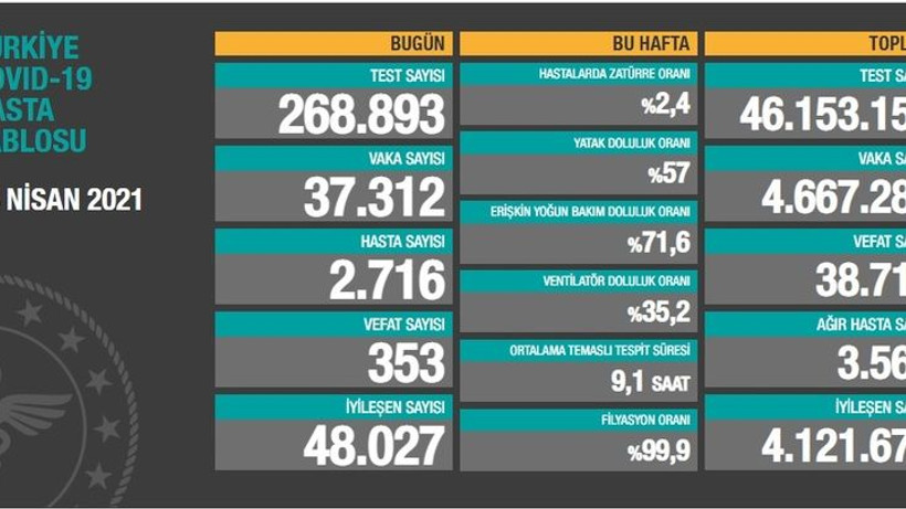 Vaka sayısı 40 binin altına indi