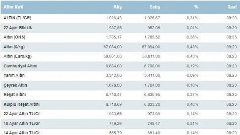 Altın fiyatları ne kadar oldu?
