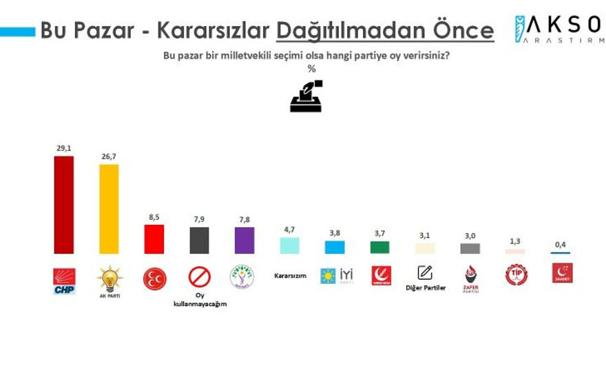 Bugün seçim olsa kime oy verirsiniz? İşte son seçim anketi