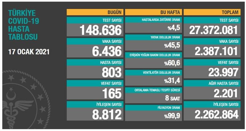 Vakalarda düşüş sürüyor!