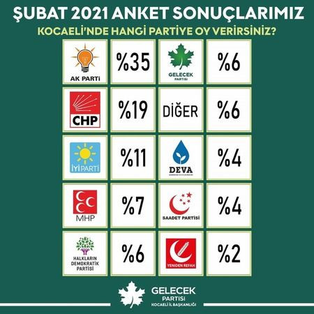 Anket şok etti! Kocaeli’de Gelecek MHP’nin ensesinde!