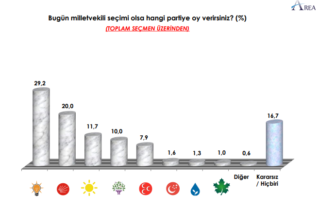 AKP'nin oyları eriyor! Vatandaşın sorunu ekonomi ve işsizlik...