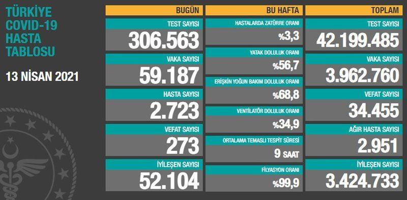 Güncel vakalar 60 bine dayandı!