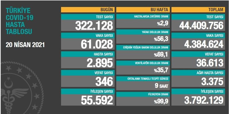 Rekor artış durdurulamıyor!