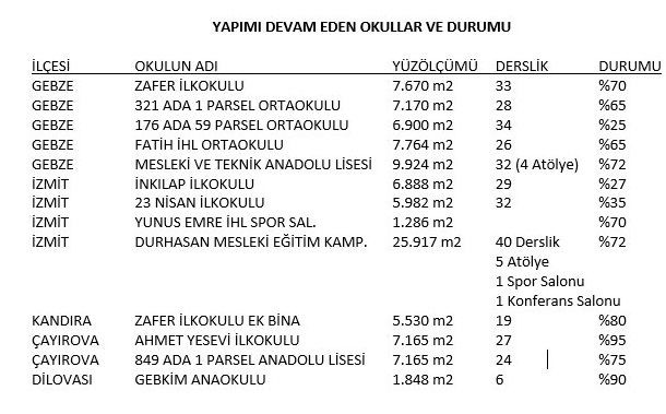Bakın AKP Kocaeli’de ne kadar okul yapmış?