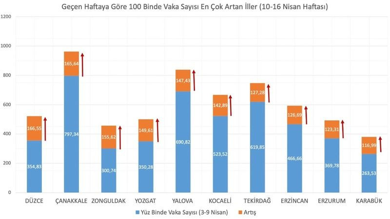 Kocaeli vaka sayısı en çok artan iller arasında