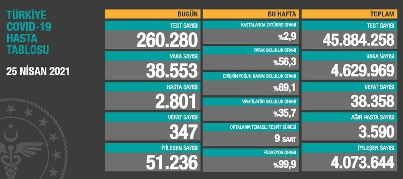24 saatte 347 kişi hayatını kaybetti!