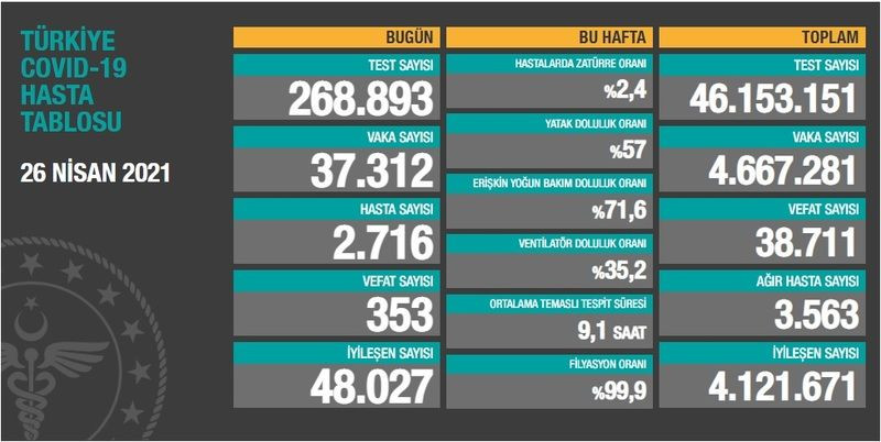 Vaka sayısı 40 binin altına indi