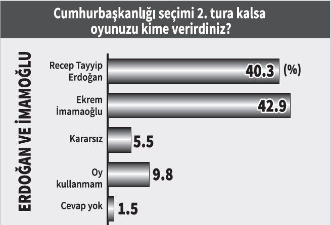 Erdoğan'a kendi seçmeninden kötü haber: Artık onlar da inanmıyor